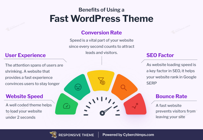 Benefits of using a fast WordPress theme