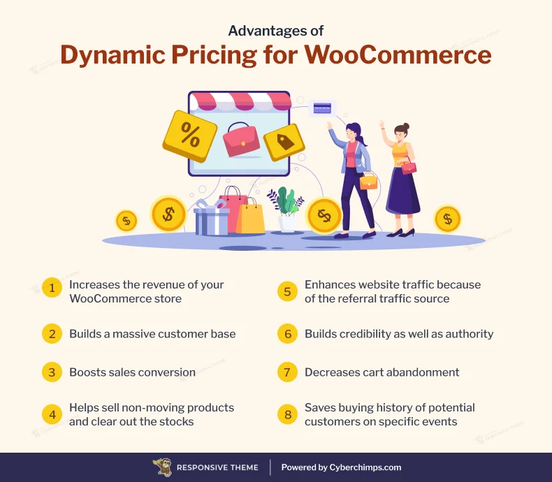 Advantages of  WooCommerce dynamic pricing