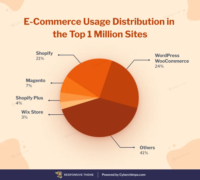 E-commerce website usage distrubution in top 1 million sites 