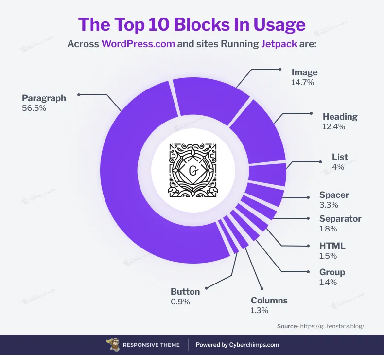 Top 10 gutenberg block usage