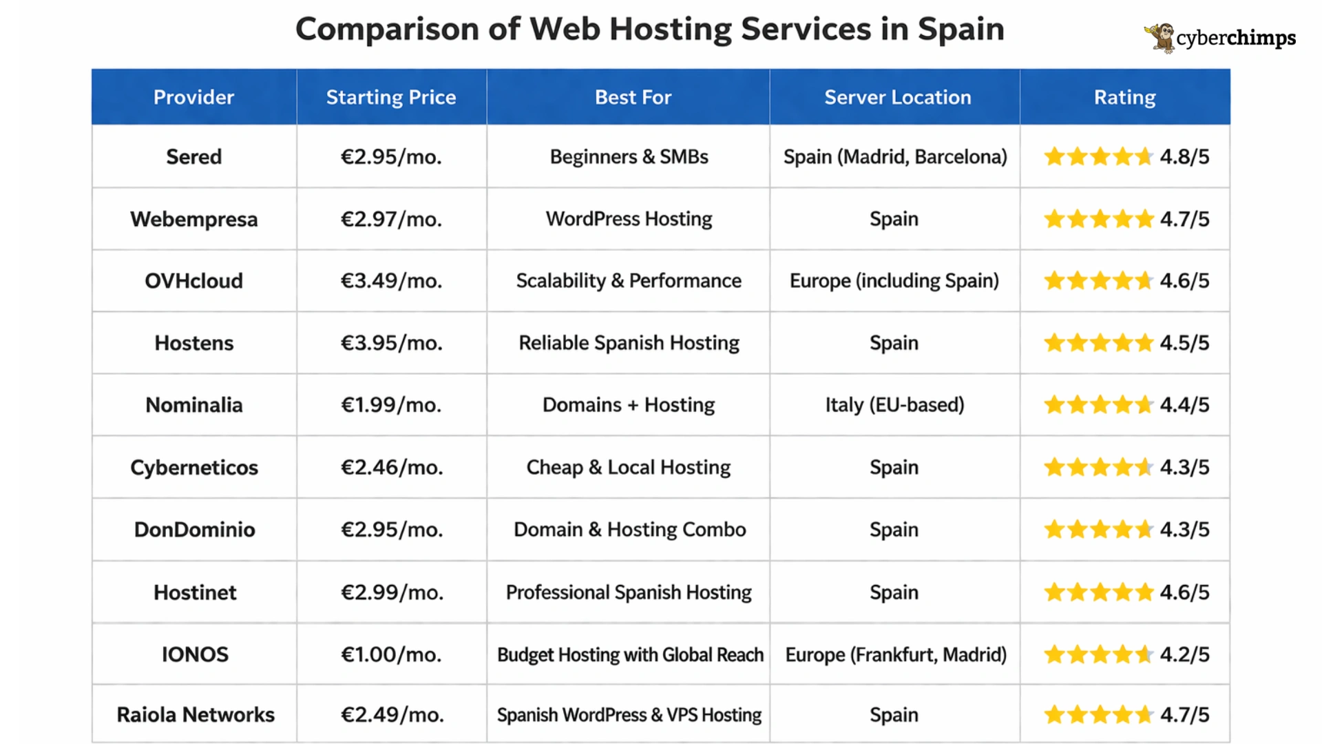 Comparison of Web Hosting Services in Spain