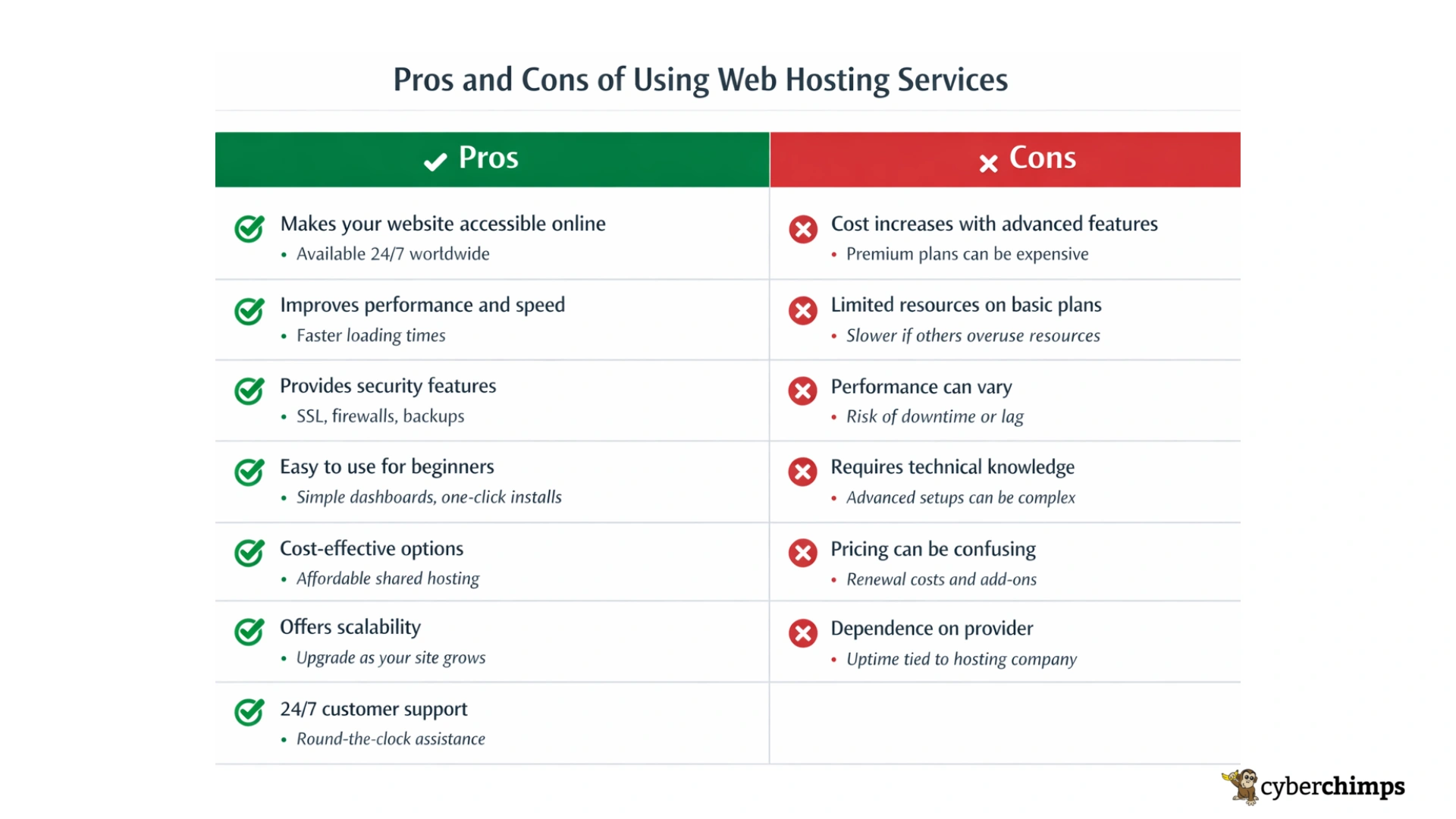 Pros and Cons of using Web hosting services