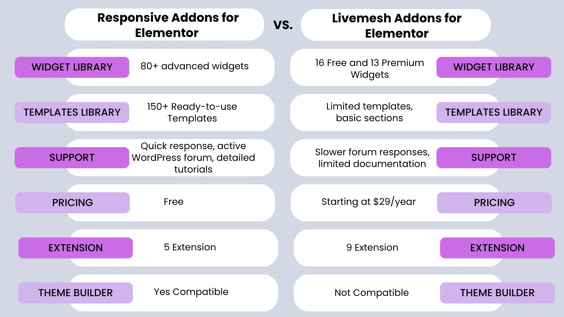 Responsive Addons for Elementor vs Livemesh Addons for Elementor Comparison