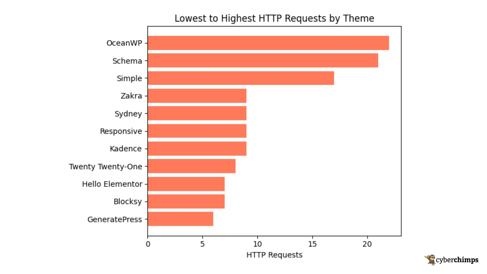 Lowest to Highest HTTP Requests by Theme